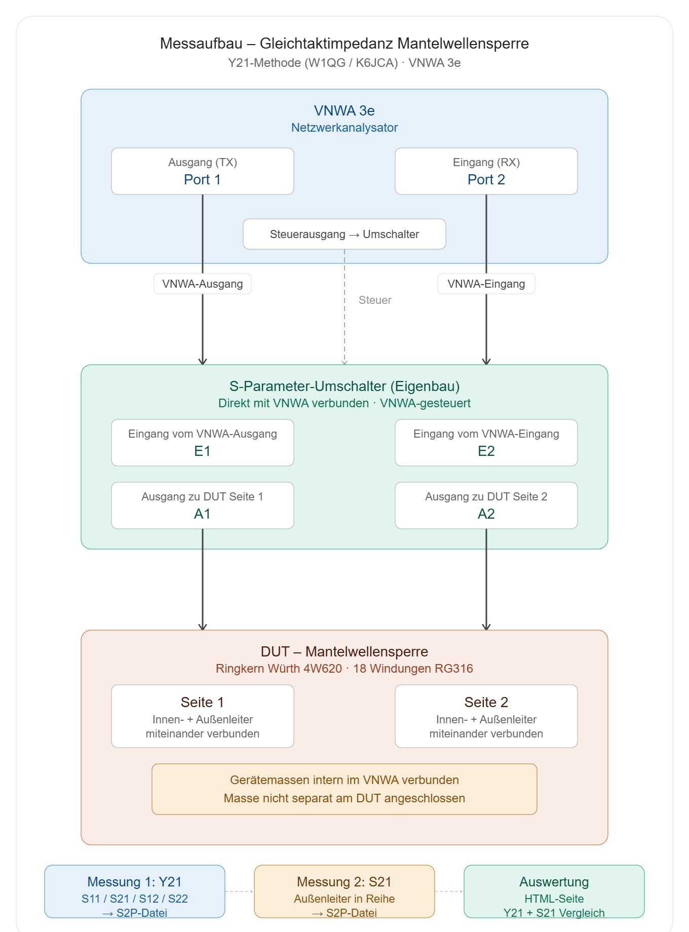 Messaufbau zur Messung der Gleichtaktdämpfung von Mantelwellensperren mit der Y21-Methode